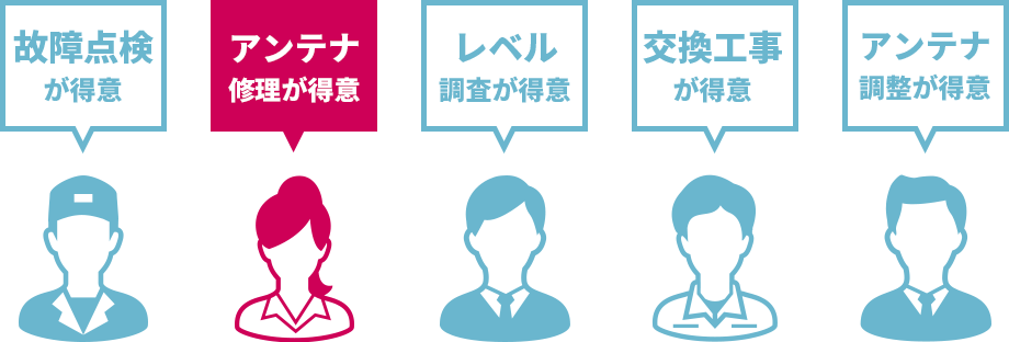 アンテナ工事は一括見積比較コンシェルジュにお任せ 最大5社から安くて早い業者をご案内します