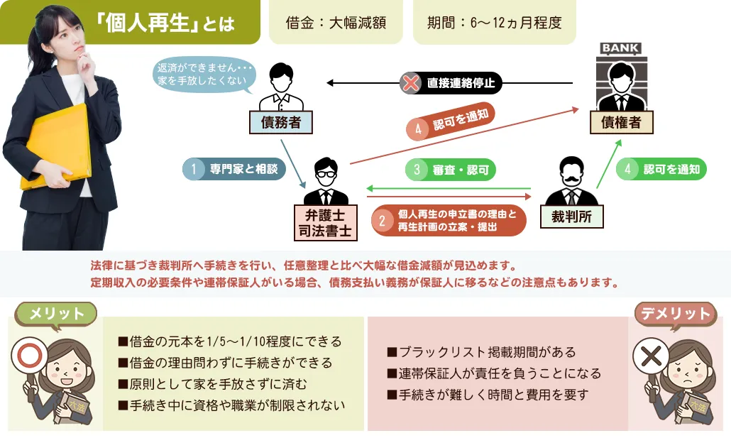 「個人再生」とは